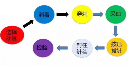 了解動(dòng)脈血?dú)獠杉赫_操作可提高檢測準(zhǔn)確性