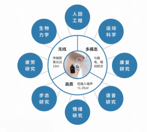 無線表面肌電采集系統：EMG+IMU無線傳輸設備