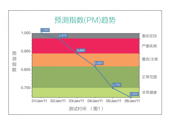 脂肪體重分析儀OUADSCAN4000測量什么？